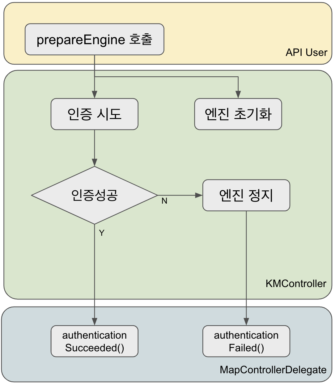 인증절차