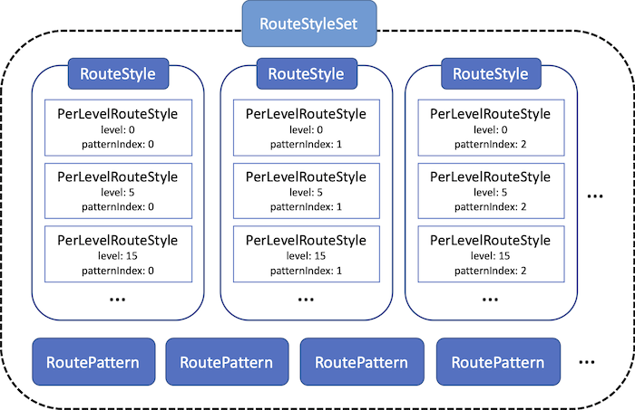 RouteStyleSet